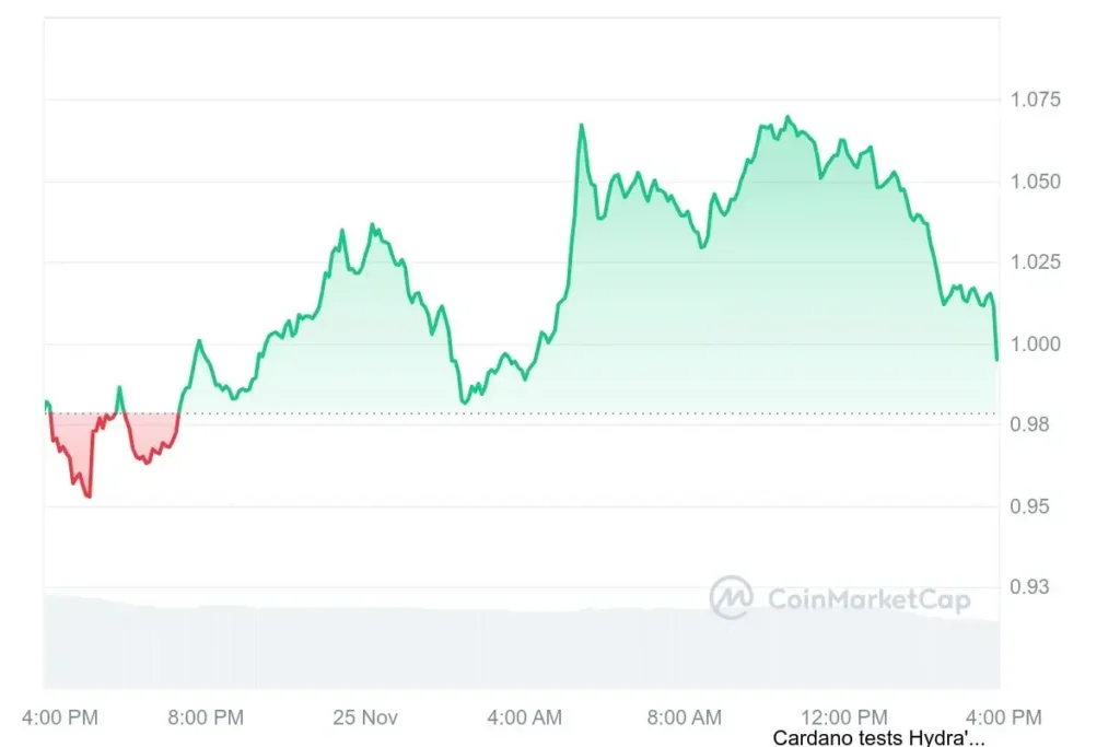 El valor de Cardano (ADA) está disminuyendo su importante ventaja en el mercado, ya que ha entrado en una fase de consolidación, lo que indica que, de hecho, está sobrevendida. Según los datos de CoinMarketCap, el precio de Cardano ha disminuido en las últimas 24 horas desde $1.09 a su valor actual de $0.9998, lo que refleja una caída del 1.03%. Romper por debajo de la zona de soporte de $1 presenta un escenario preocupante para la moneda, ya que la actividad excesiva y la volatilidad generan un sentimiento inusual. ¿La venta masiva de Cardano está señalando el final de la burbuja? El índice de fuerza relativa (RSI) de ADA se sitúa en 78, lo que indica una condición de sobrecompra significativa. Con el precio cayendo por debajo de $1, aún está por determinar el alcance de su posible caída. El 23 de noviembre, Cardano finalmente superó la marca de $1, rompiendo un período prolongado de tres años de estancamiento por debajo de este umbral. En el último mes, el protocolo ha surgido como uno de los activos de mayor rendimiento en el mercado. El precio de Bitcoin (BTC) ha disminuido desde su máximo histórico de más de $ 99,000 a $ 95,000, lo que lleva a un cambio en el sentimiento del mercado y un posible regreso a los niveles vistos antes del hype. En la última semana, Cardano ha experimentado un impresionante aumento de más del 33%, mientras que el aumento mensual ha alcanzado un notable 204%. Durante este período, los datos de IntoTheBlock indicaron que el 68% de las direcciones en la red están "In the Money" o son rentables. Tiene sentido que estos comerciantes exitosos opten por liquidar sus posiciones. Puntos de referencia clave para Cardano En medio de la caída de precios actual, Cardano, al igual que otras altcoins, está priorizando el progreso del desarrollo. El protocolo se esfuerza por establecerse como un punto de referencia en la industria, destacado por los esfuerzos de descentralización del hard fork de Chang y la reciente actualización de la red de pruebas Hydra Doom. Con el tiempo, Cardano se ha convertido en un fuerte contendiente contra competidores importantes como Solana. Aunque SOL ha experimentado su cuota de períodos de inactividad, Cardano ha cumplido recientemente varios años de servicio ininterrumpido, lo que demuestra su fiabilidad superior. El aumento inesperado de un importante repunte ha sorprendido al mercado en general, y la perspectiva general sobre Cardano sigue siendo optimista. Esto podría facilitar un resurgimiento significativo a medida que el mercado se estabilice.