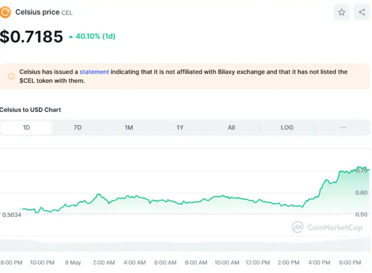 Celsius ha visto un aumento mayor al 300% en su criptomonedas