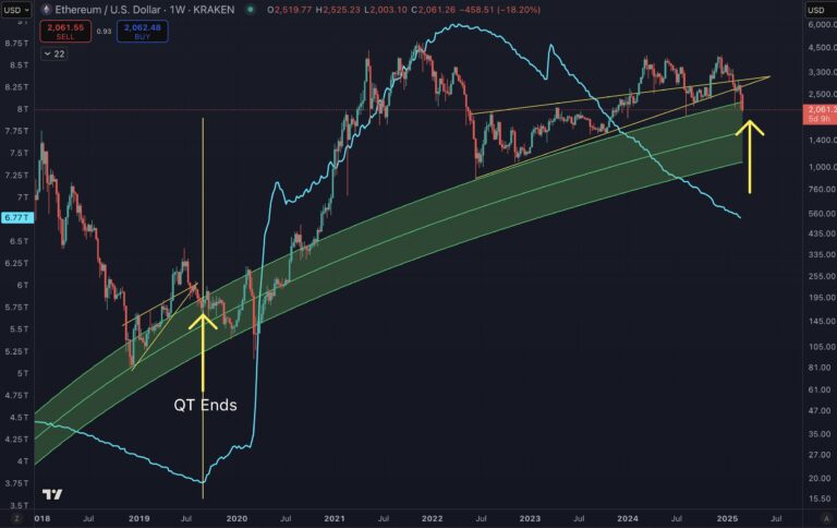 ETH price Fed tightening 768x484 1