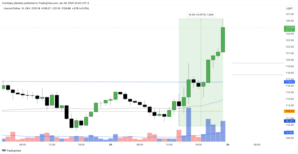 Litecoin