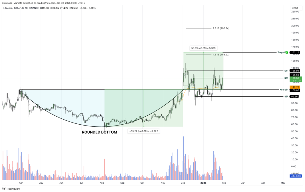 Litecoin