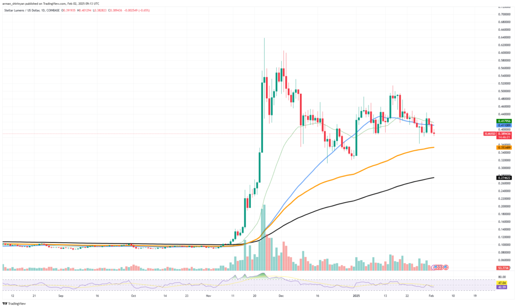 Tras una fase de fluctuaciones, Stellar se ha ido estabilizando y los movimientos de precios presentan indicaciones mixtas. El activo se encuentra actualmente navegando por niveles de soporte cruciales que pueden determinar su próxima dirección, con su precio de cotización rondando los 0,38 dólares. Aunque es posible un repunte del 16% hasta alrededor de 0,44-0,45 dólares, XLM puede enfrentarse a caídas adicionales si la tendencia bajista se intensifica.

Mantener una posición por encima de los 0,35 dólares, que se alinea con la EMA de 100 días y que históricamente ha actuado como zona de soporte, es crucial para que XLM inicie una fuerte recuperación. La primera resistencia a superar, en caso de que aumente la presión de compra, es 0,40 dólares, un nivel psicológico que también se corresponde con las medias móviles de corto plazo. XLM se enfrentó a una resistencia en el rango de 0,44-0,45 dólares, pero un movimiento exitoso por encima de 0,40 dólares podría cambiar el impulso de forma positiva hacia ese nivel.

imagen 1

Si los alcistas mantienen su impulso, podríamos ver una nueva prueba del siguiente nivel de resistencia importante en $0.47. Un análisis reciente muestra que XLM se está acercando a niveles de sobreventa, lo que sugiere que la actividad de compra podría repuntar en breve. El mercado está preparado para un posible repunte hacia el rango de $0.44-$0.45, especialmente si vemos un aumento en el volumen.

Si XLM no logra mantener el nivel de $0.35, puede volverse bajista rápidamente. Históricamente, las caídas significativas han sido mitigadas por la EMA de 200, con el siguiente nivel de soporte clave posicionado en $0.33. Si XLM cayera por debajo de este nivel, podría caer potencialmente a $0.27, marcando el precio más bajo antes de su repunte en noviembre. Si los $0.40 no se recuperan rápidamente, las pérdidas pueden aumentar, lo que podría incitar a los vendedores en corto a tomar medidas.

Si Bitcoin continúa mostrando debilidad, XLM podría verse arrastrado a niveles de soporte más bajos debido a la caída general del mercado. La trayectoria futura de XLM depende del rango crítico de 0,35 a 0,40 dólares. Si se pierde el soporte de 0,35 dólares, podríamos ver una caída a 0,33 dólares o incluso a 0,27 dólares. Sin embargo, mantener niveles por encima de esta zona podría alentar un movimiento hacia 0,44 a 0,45 dólares. Para medir el movimiento del activo, es esencial que los traders vigilen de cerca estos niveles.