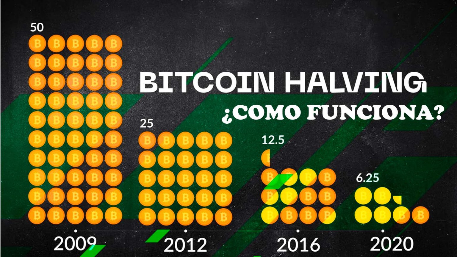 ¿Qué es el Halving de Bitcoin y cómo funciona? 20232024 🥇 【 julio 2024】